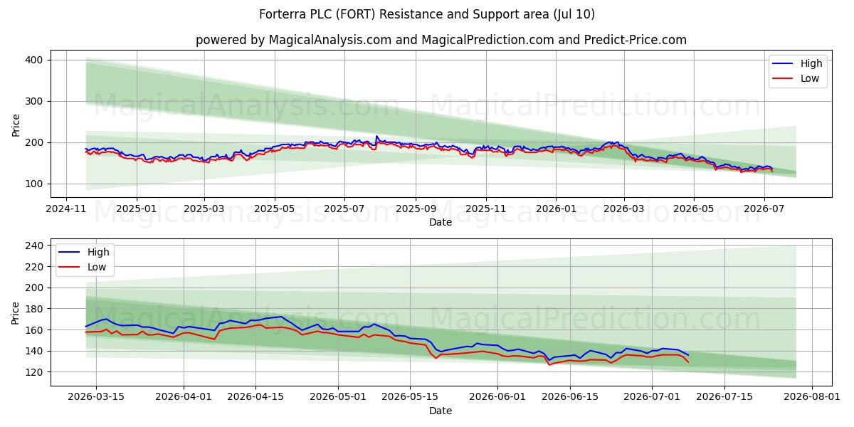  Forterra PLC (FORT) Support and Resistance area (09 Jul) 