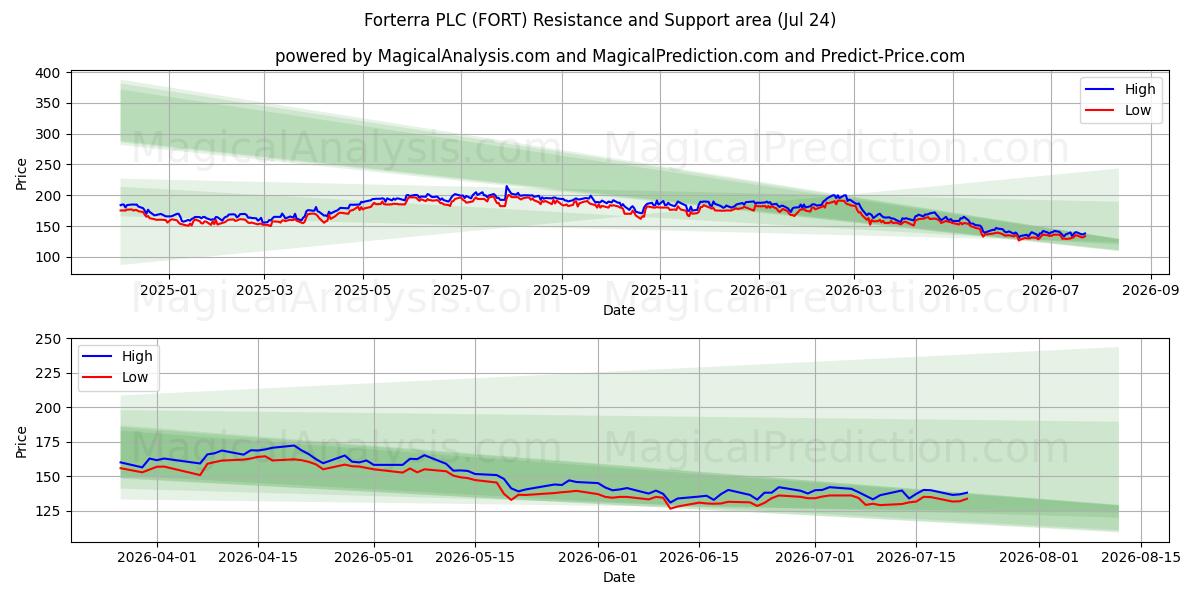  Forterra PLC (FORT) Support and Resistance area (23 Jul) 