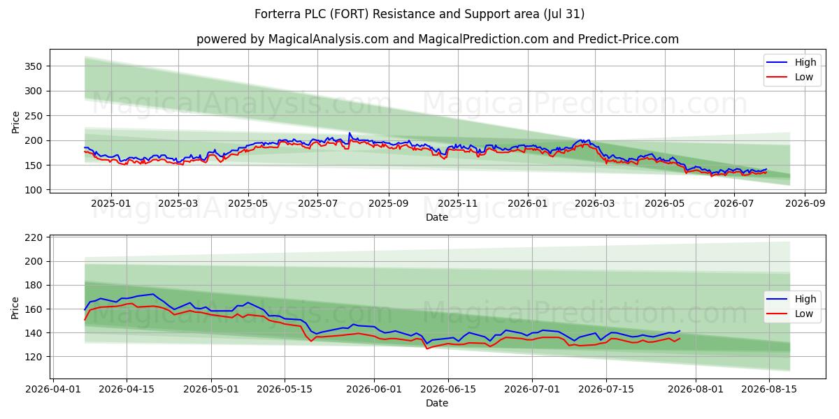  Forterra PLC (FORT) Support and Resistance area (30 Jul) 