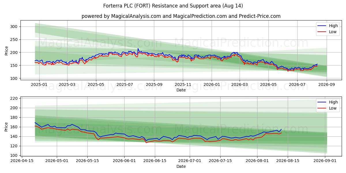  Forterra PLC (FORT) Support and Resistance area (13 Aug) 