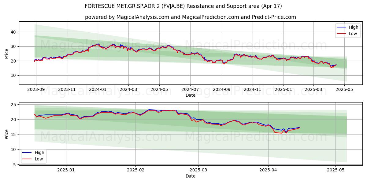  FORTESCUE MET.GR.SP.ADR 2 (FVJA.BE) Support and Resistance area (17 Apr) 
