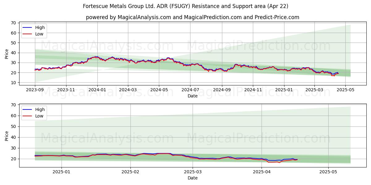  Fortescue Metals Group Ltd. ADR (FSUGY) Support and Resistance area (22 Apr) 