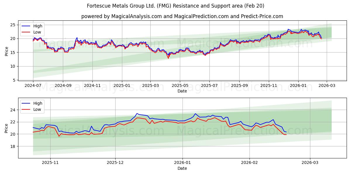 Fortescue Metals Group Ltd. (FMG) Support and Resistance area (19 Feb) 