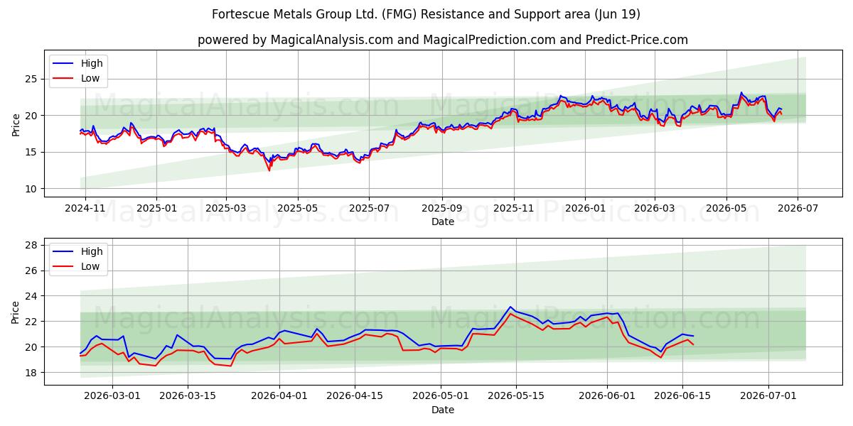  Fortescue Metals Group Ltd. (FMG) Support and Resistance area (18 Jun) 