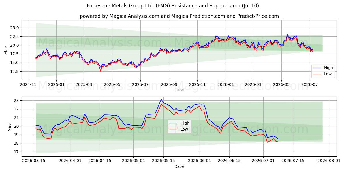  Fortescue Metals Group Ltd. (FMG) Support and Resistance area (09 Jul) 
