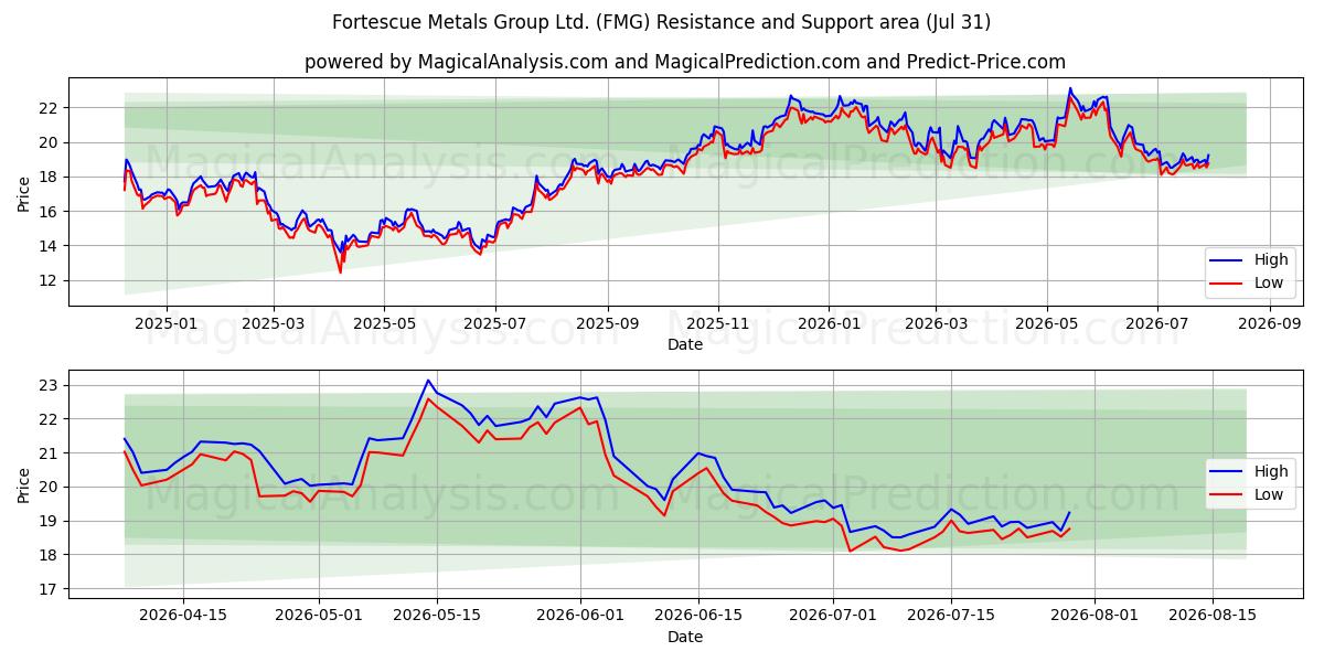  Fortescue Metals Group Ltd. (FMG) Support and Resistance area (30 Jul) 