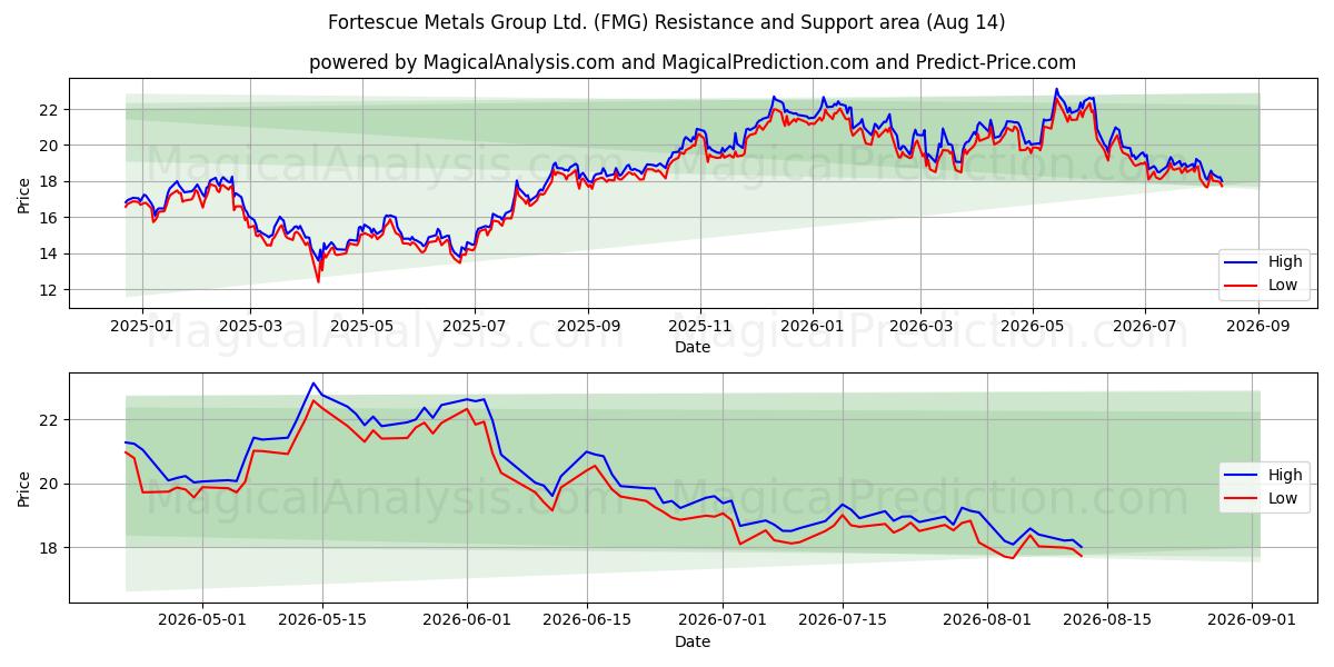  Fortescue Metals Group Ltd. (FMG) Support and Resistance area (13 Aug) 