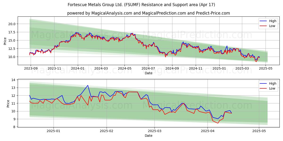  Fortescue Metals Group Ltd. (FSUMF) Support and Resistance area (17 Apr) 