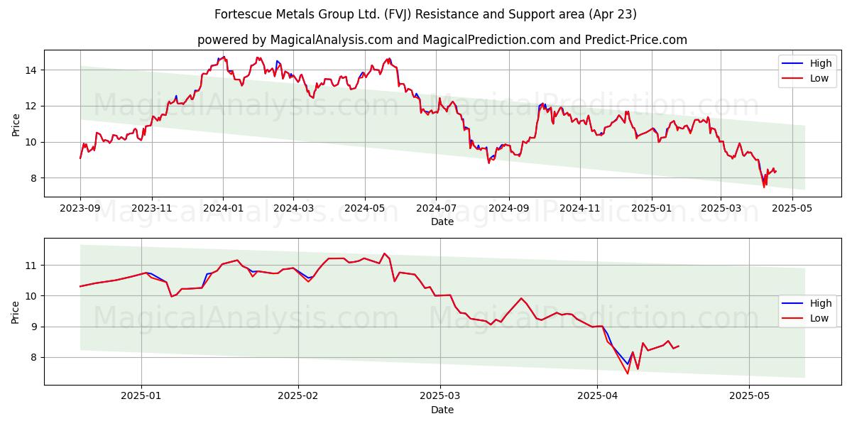  Fortescue Metals Group Ltd. (FVJ) Support and Resistance area (23 Apr) 