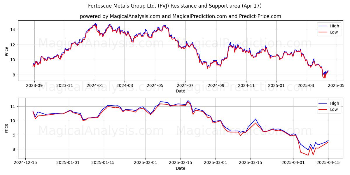  Fortescue Metals Group Ltd. (FVJ) Support and Resistance area (17 Apr) 