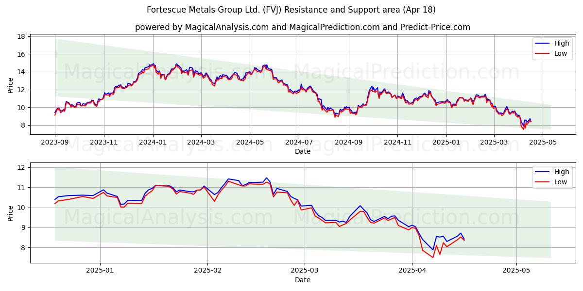 Fortescue Metals Group Ltd. (FVJ) Support and Resistance area (18 Apr) 