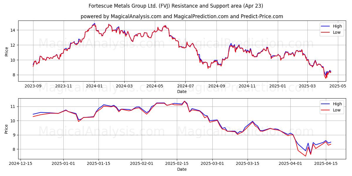  Fortescue Metals Group Ltd. (FVJ) Support and Resistance area (23 Apr) 
