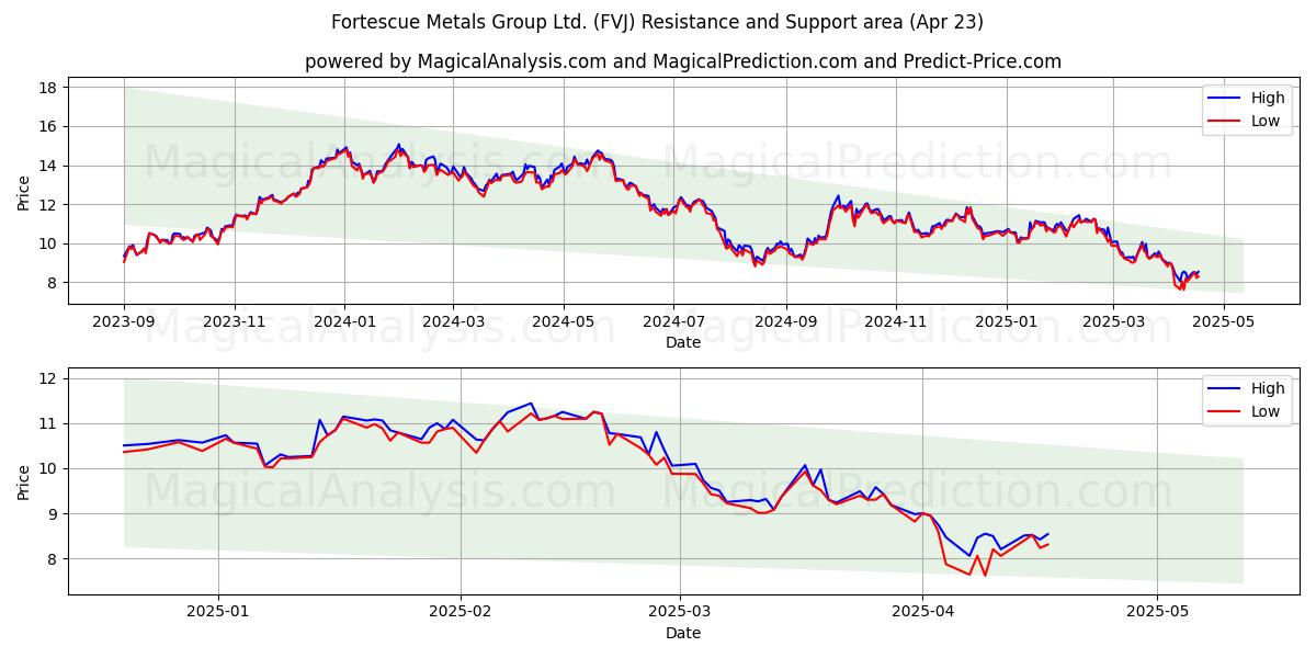  Fortescue Metals Group Ltd. (FVJ) Support and Resistance area (23 Apr) 