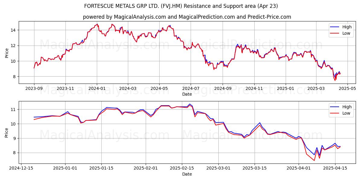  FORTESCUE METALS GRP LTD. (FVJ.HM) Support and Resistance area (23 Apr) 