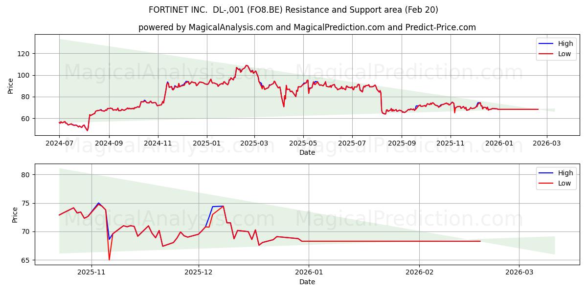  FORTINET INC.  DL-,001 (FO8.BE) Support and Resistance area (19 Feb) 