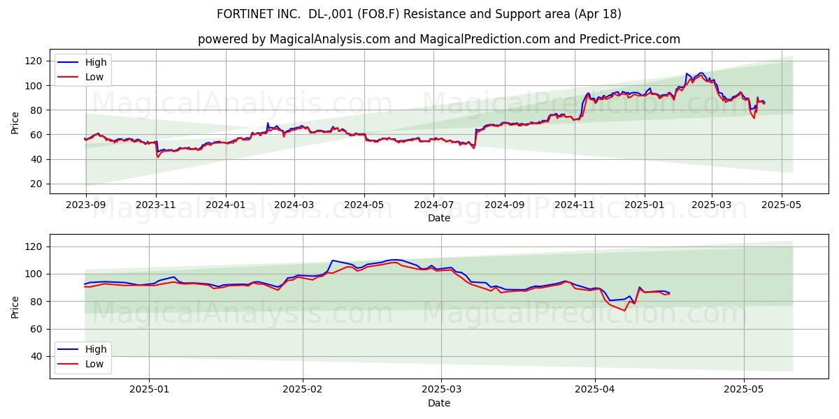 FORTINET INC.  DL-,001 (FO8.F) Support and Resistance area (18 Apr) 