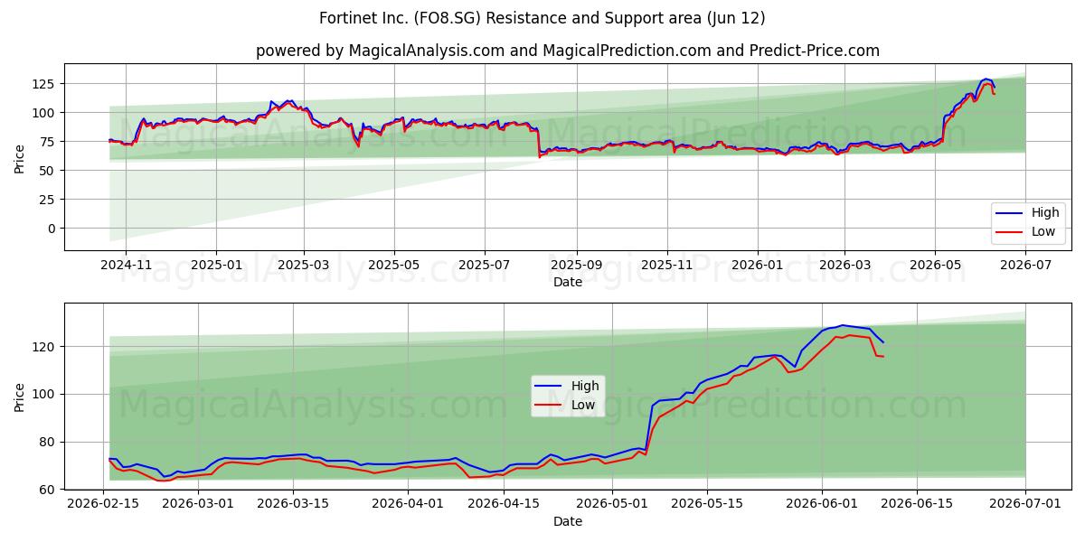  Fortinet Inc. (FO8.SG) Support and Resistance area (11 Jun) 