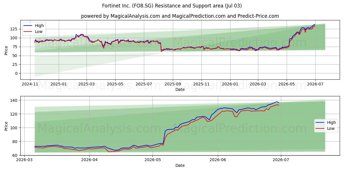  Fortinet Inc. (FO8.SG) Support and Resistance area (02 Jul) 