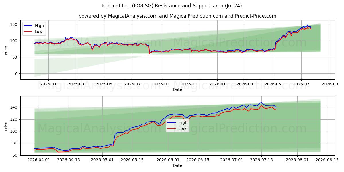  Fortinet Inc. (FO8.SG) Support and Resistance area (23 Jul) 
