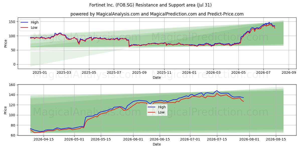  Fortinet Inc. (FO8.SG) Support and Resistance area (30 Jul) 