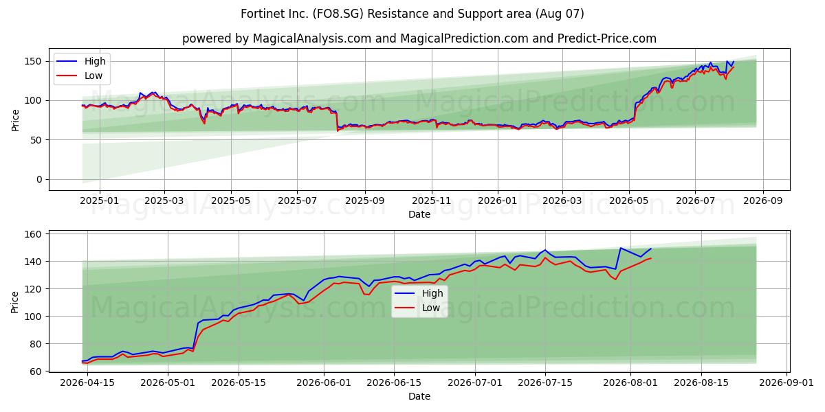  Fortinet Inc. (FO8.SG) Support and Resistance area (06 Aug) 