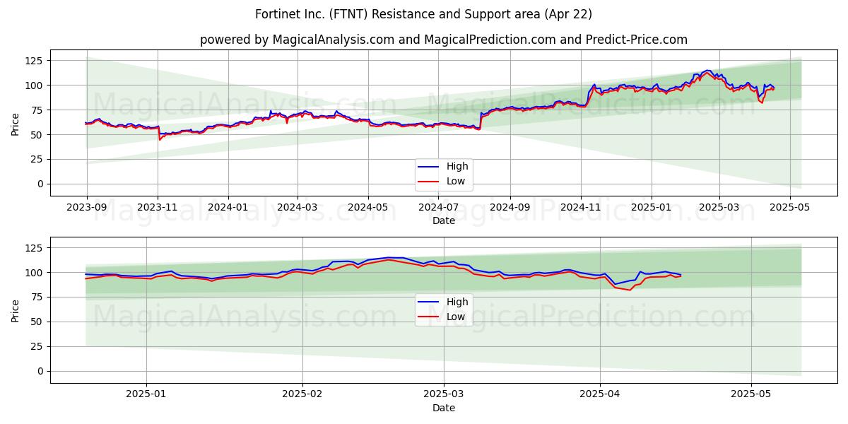 Fortinet Inc. (FTNT) Support and Resistance area (22 Apr) 