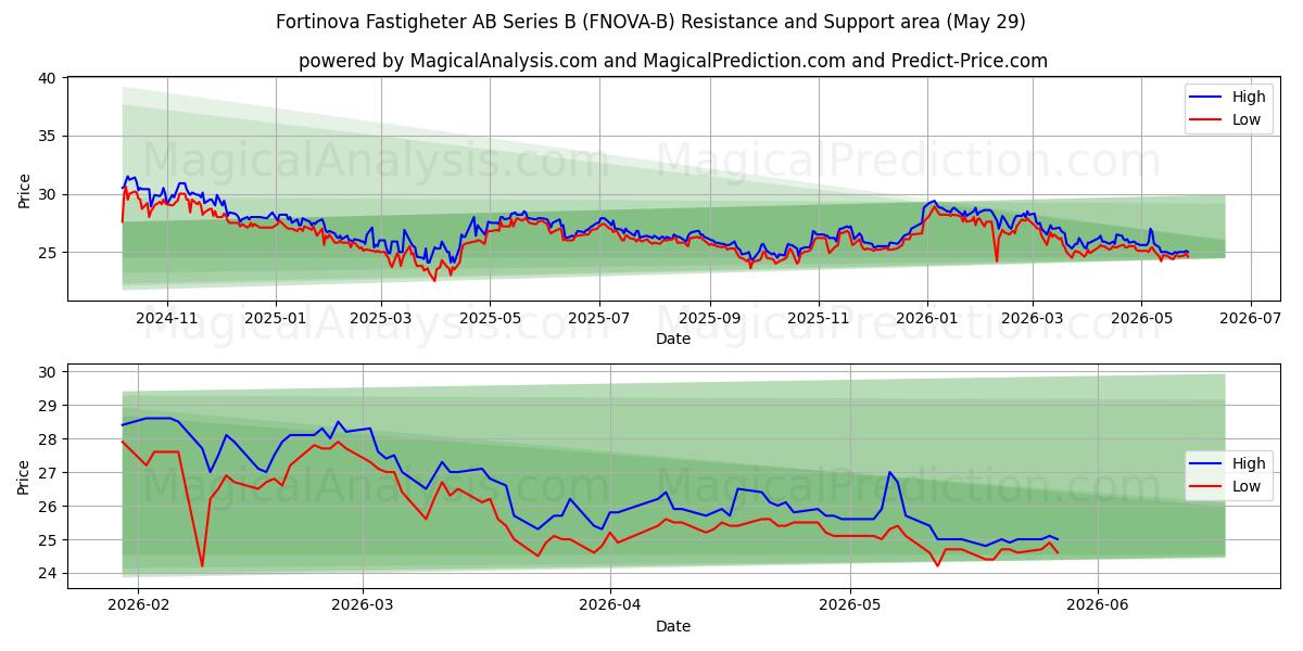  Fortinova Fastigheter AB Series B (FNOVA-B) Support and Resistance area (28 May) 