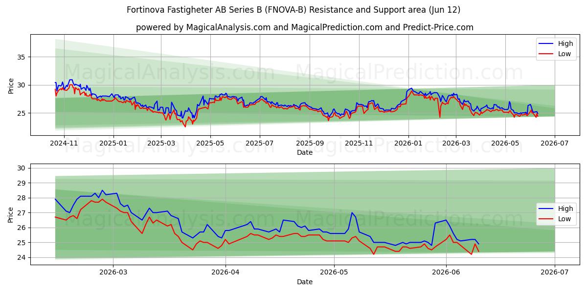  Fortinova Fastigheter AB Series B (FNOVA-B) Support and Resistance area (11 Jun) 