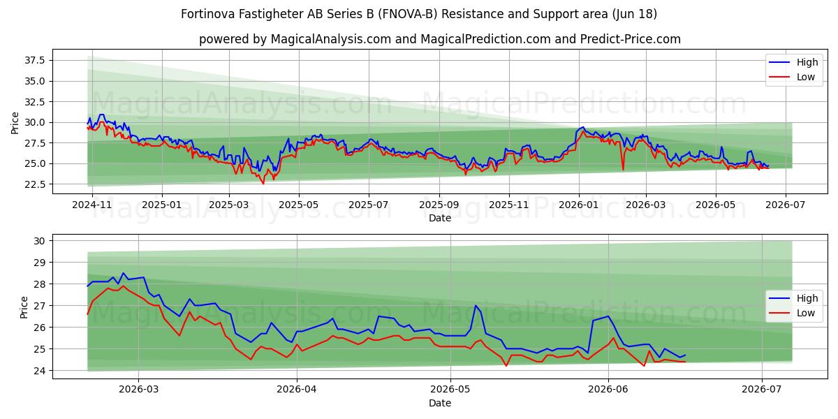  Fortinova Fastigheter AB Series B (FNOVA-B) Support and Resistance area (17 Jun) 