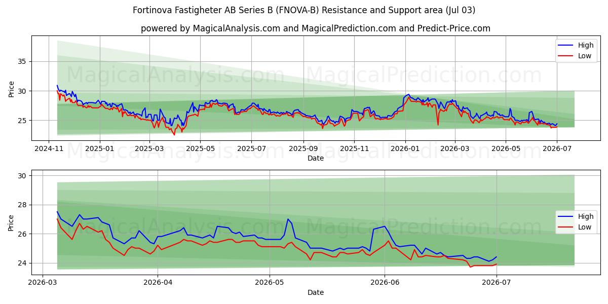  Fortinova Fastigheter AB Series B (FNOVA-B) Support and Resistance area (02 Jul) 