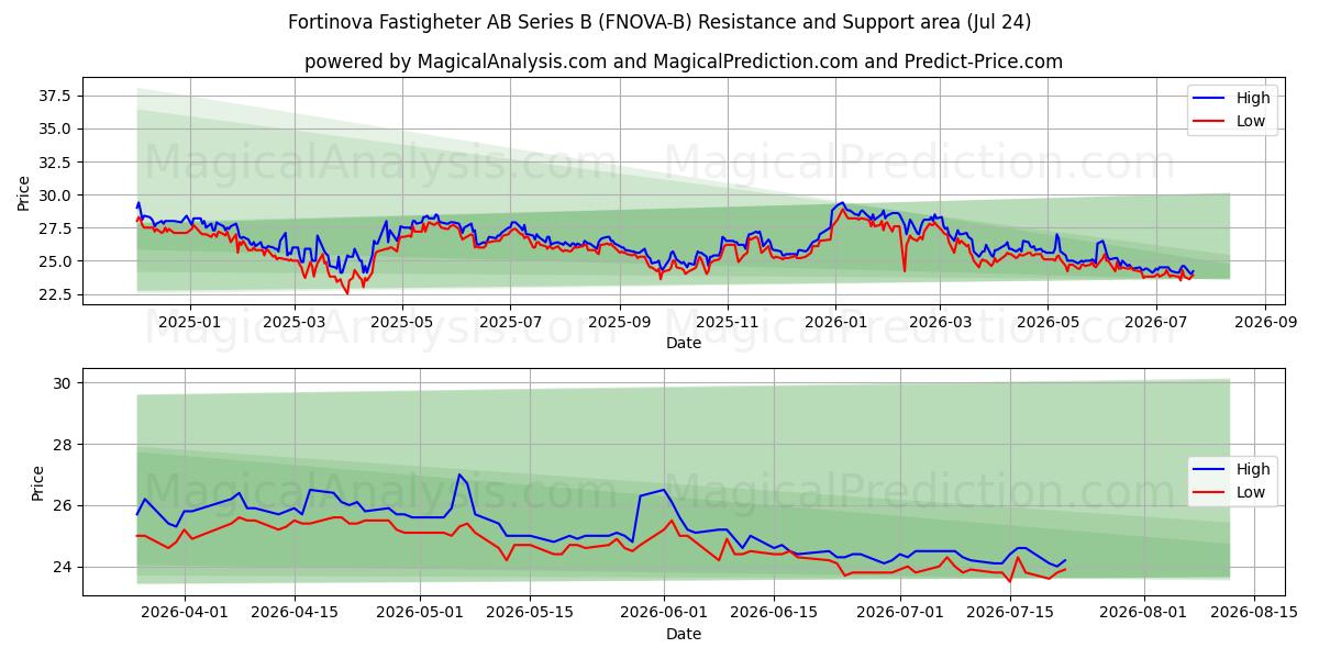  Fortinova Fastigheter AB Series B (FNOVA-B) Support and Resistance area (23 Jul) 
