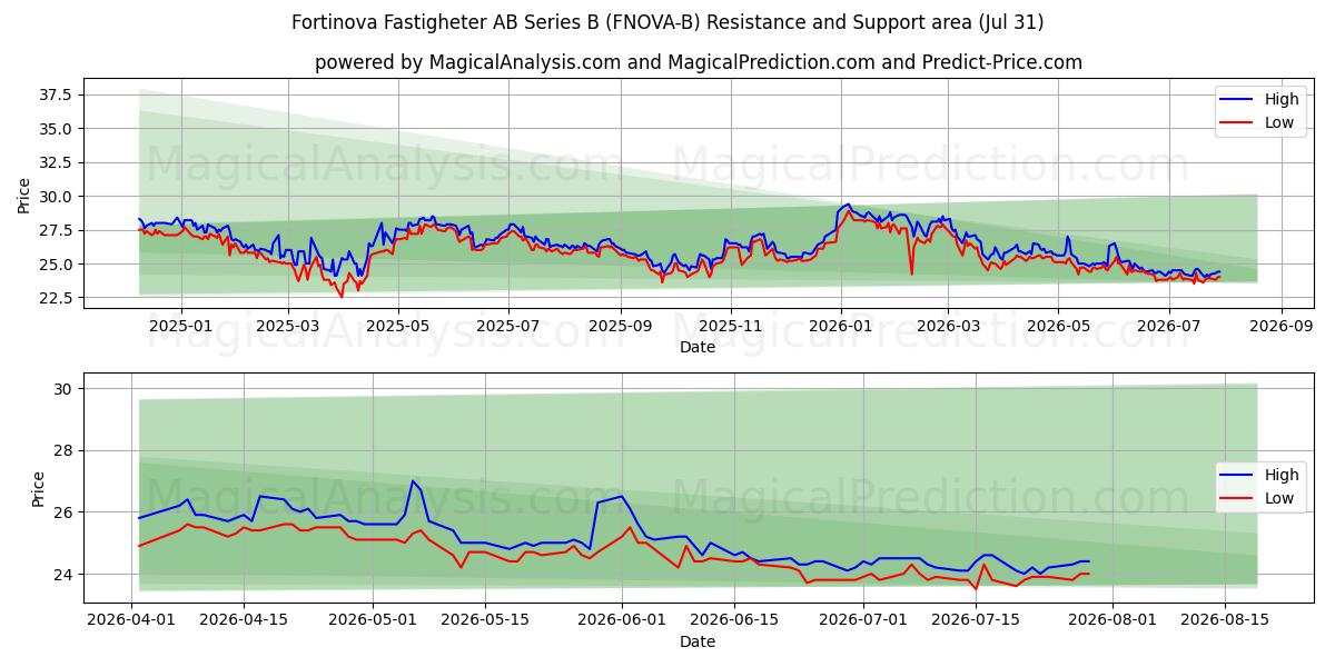  Fortinova Fastigheter AB Series B (FNOVA-B) Support and Resistance area (30 Jul) 