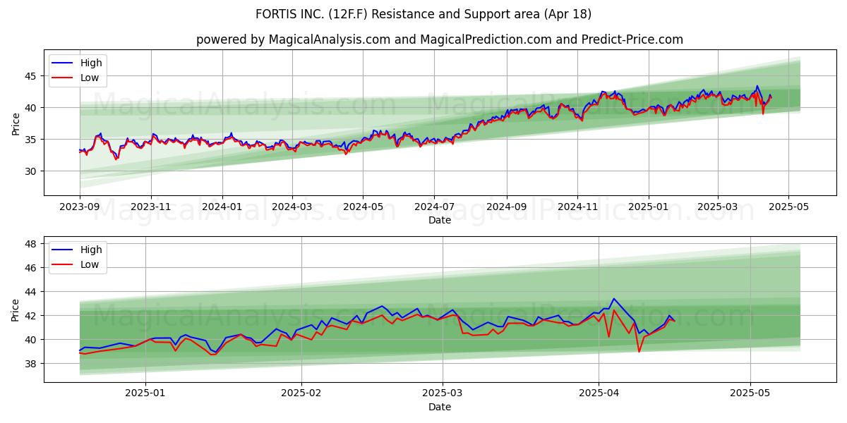  FORTIS INC. (12F.F) Support and Resistance area (18 Apr) 
