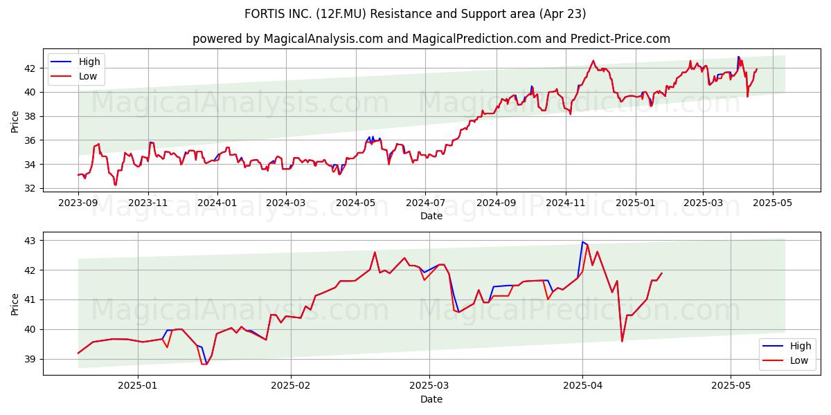  FORTIS INC. (12F.MU) Support and Resistance area (23 Apr) 