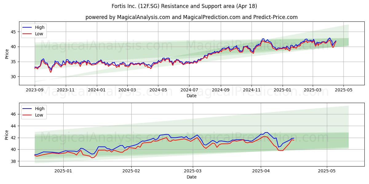  Fortis Inc. (12F.SG) Support and Resistance area (18 Apr) 