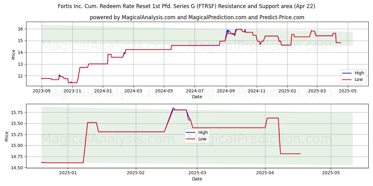  Fortis Inc. Cum. Redeem Rate Reset 1st Pfd. Series G (FTRSF) Support and Resistance area (22 Apr) 