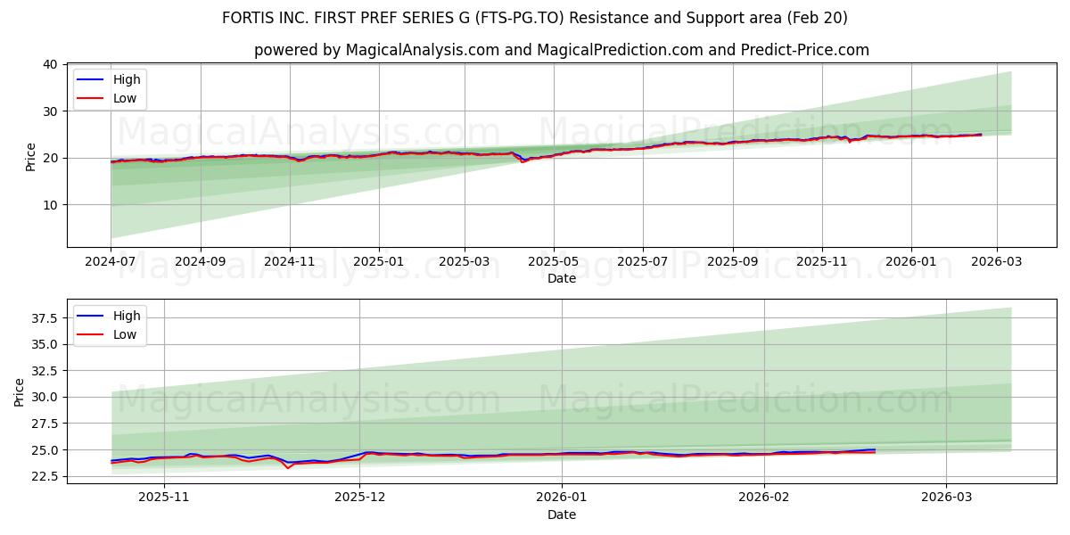  FORTIS INC. FIRST PREF SERIES G (FTS-PG.TO) Support and Resistance area (19 Feb) 