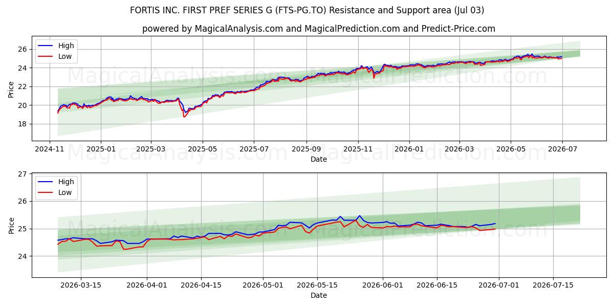  FORTIS INC. FIRST PREF SERIES G (FTS-PG.TO) Support and Resistance area (02 Jul) 