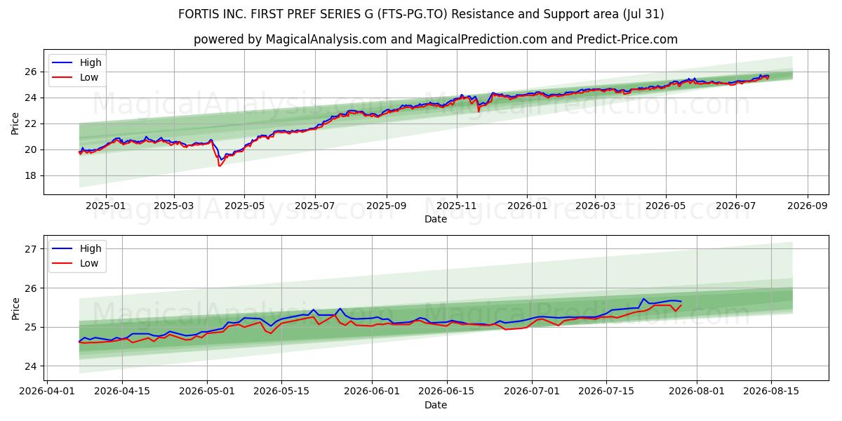  FORTIS INC. FIRST PREF SERIES G (FTS-PG.TO) Support and Resistance area (30 Jul) 