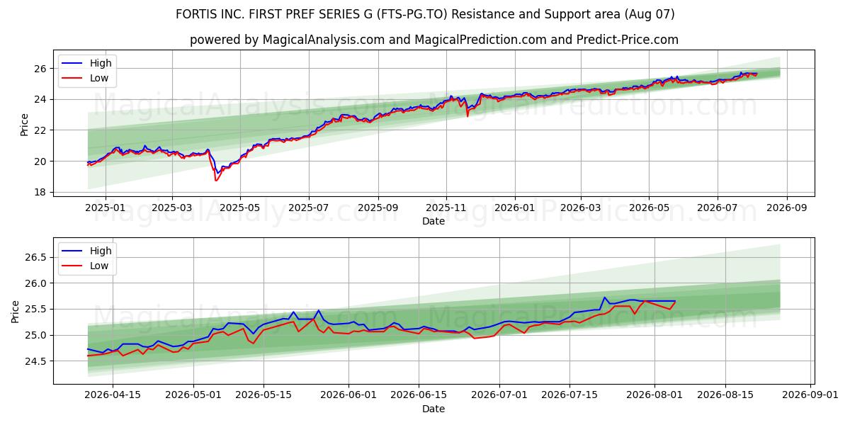  FORTIS INC. FIRST PREF SERIES G (FTS-PG.TO) Support and Resistance area (06 Aug) 