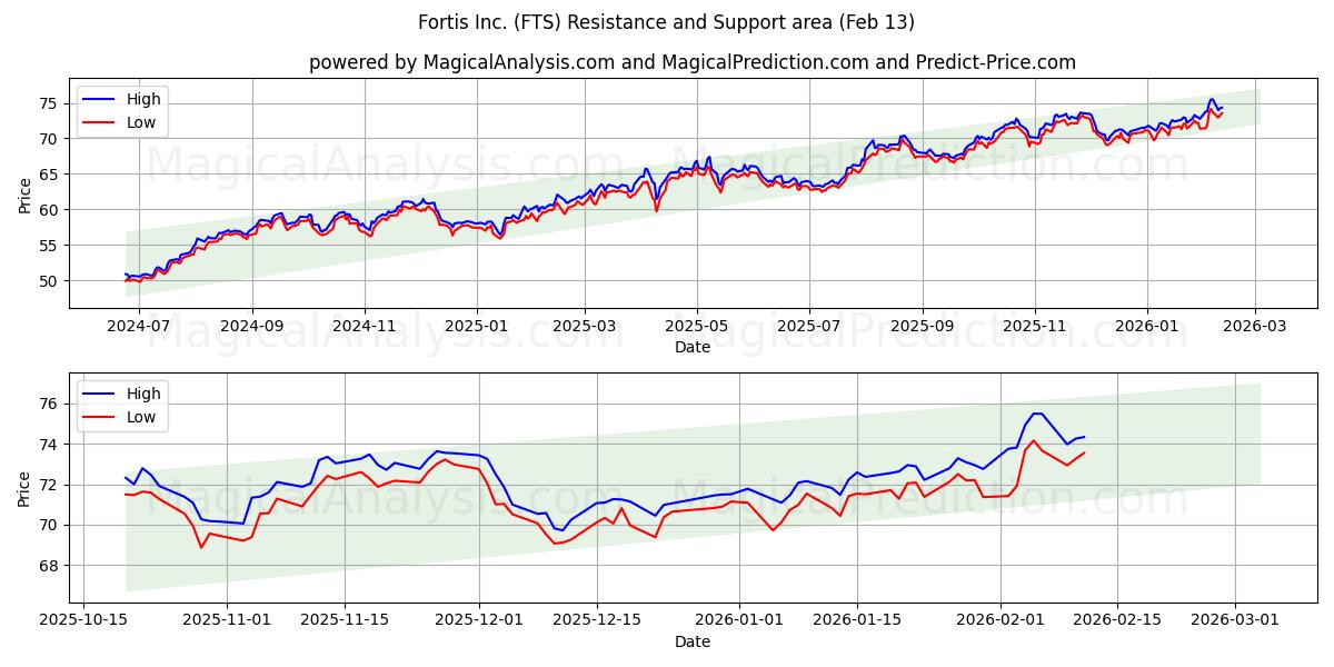 Fortis Inc. (FTS) Support and Resistance area (12 Feb) 