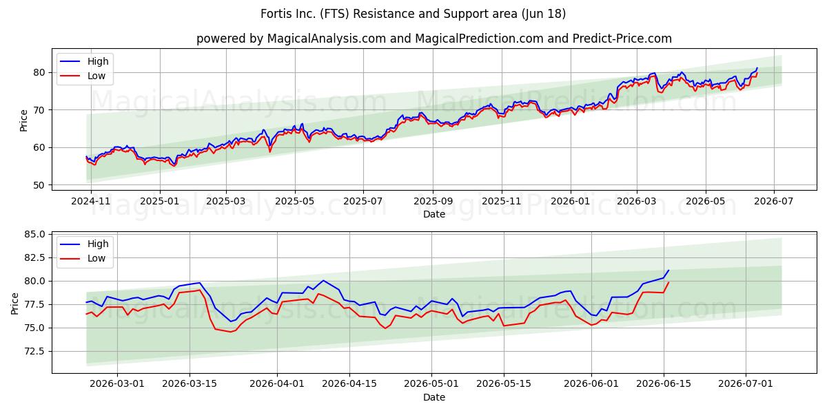  Fortis Inc. (FTS) Support and Resistance area (17 Jun) 