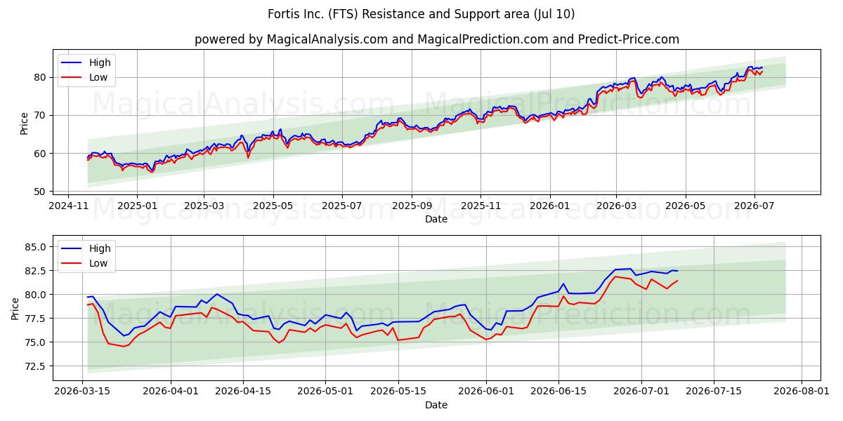  Fortis Inc. (FTS) Support and Resistance area (09 Jul) 