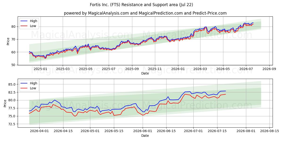  Fortis Inc. (FTS) Support and Resistance area (21 Jul) 
