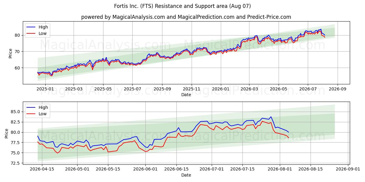  Fortis Inc. (FTS) Support and Resistance area (06 Aug) 