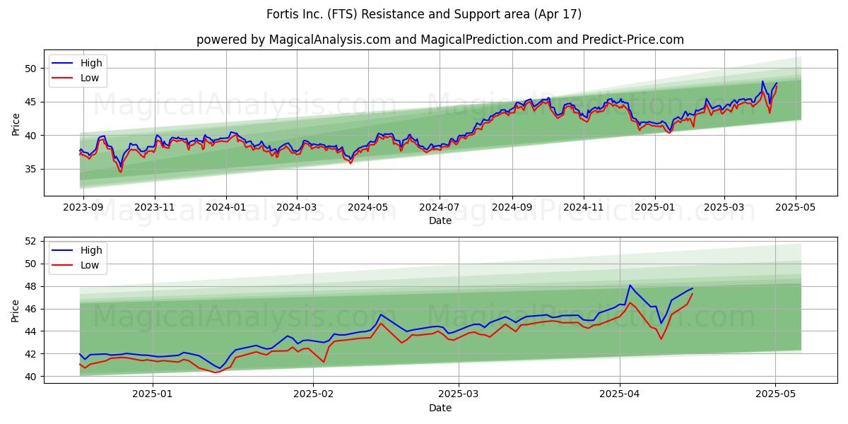 Fortis Inc. (FTS) Support and Resistance area (17 Apr) 
