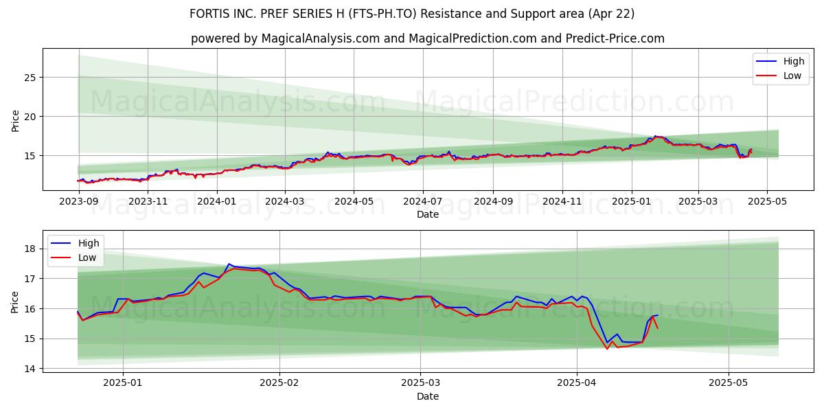  FORTIS INC. PREF SERIES H (FTS-PH.TO) Support and Resistance area (22 Apr) 