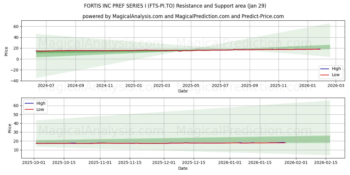  FORTIS INC PREF SERIES I (FTS-PI.TO) Support and Resistance area (28 Jan) 