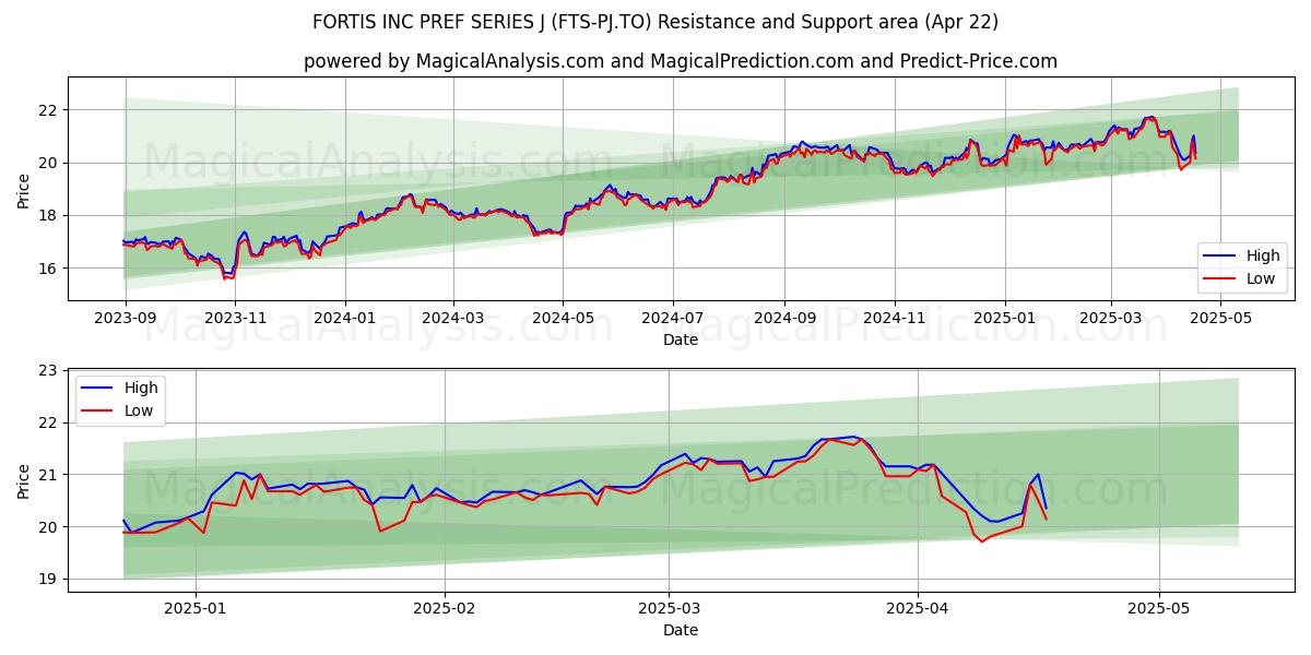  FORTIS INC PREF SERIES J (FTS-PJ.TO) Support and Resistance area (22 Apr) 