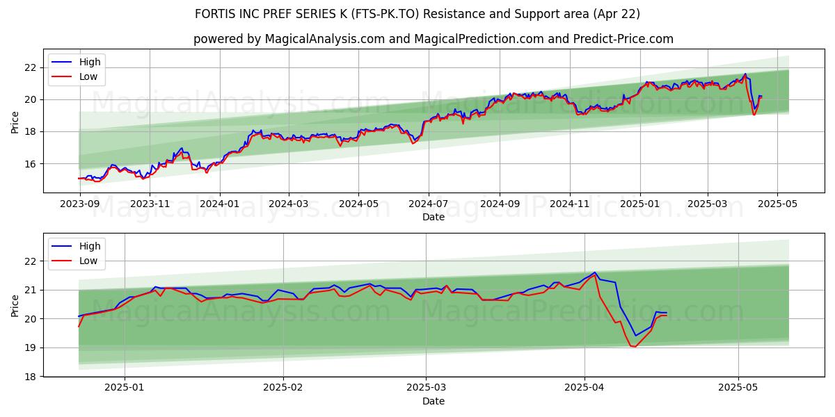  FORTIS INC PREF SERIES K (FTS-PK.TO) Support and Resistance area (22 Apr) 